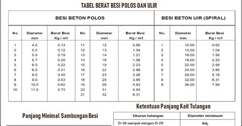 Teknik Project Area Tabel Berat Besi Polos - Riset