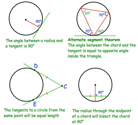 Circle Theorems Notes – Corbettmaths