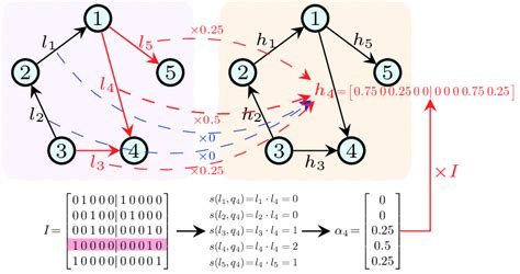 The visualization of graph embedding based on self-aaention. | Download ...