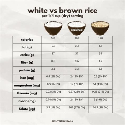 White Rice vs Brown Rice Nutrition—the Shocking Truth - Nutrition Daily