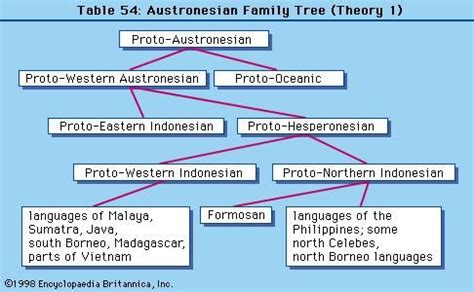 Malayo-Polynesian languages | Britannica.com