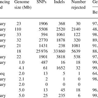 Examples of corrections of homopolymer length errors in assemblies from... | Download Scientific ...