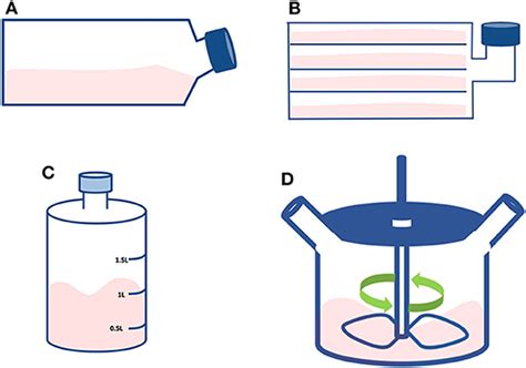 SMALL SCALING UP TECHNOLOGIES FOR CELL CULTURES – faCellitate