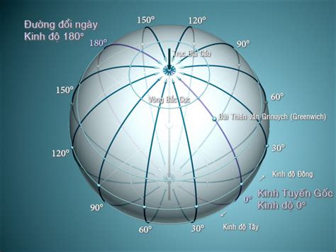 Things you don't know about meridians and latitudes