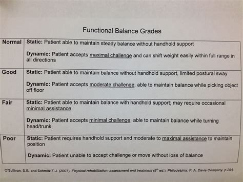 Functional balance grades | Occupational therapy activities, Geriatric occupational therapy ...