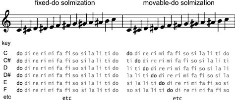 Solfege Scale | Vocal music education, Music theory guitar, Solfege