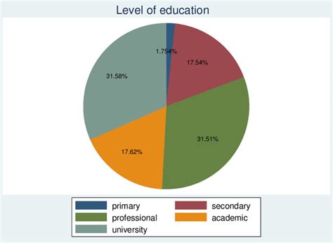 Pie chart level of education. | Download Scientific Diagram