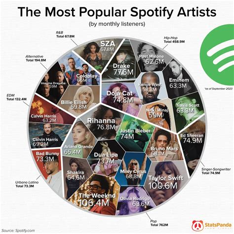 Who Is The Most Popular Artist On Spotify Currently? | Daily Infographic