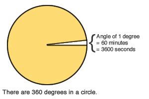 Degrees Minutes Seconds On A Circle