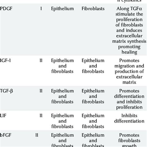 Different cytokines and growth factors, types, secretion, site of... | Download Table