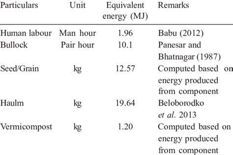 Energy equivalents conversion factors for various inputs and outputs... | Download Table