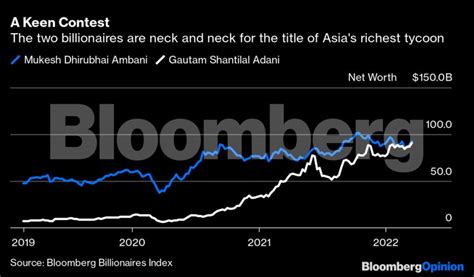 mukesh ambani: The Mukesh Ambani-Gautam Adani rivalry is about to get ...