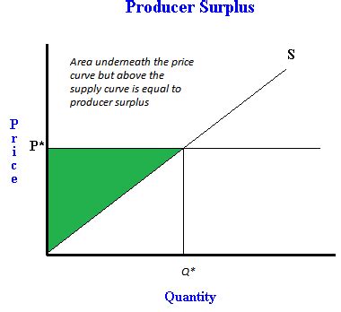 What is producer surplus, and how to calculate it.