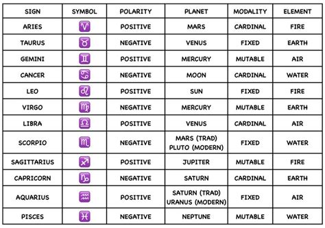 Astrology signs, polarities, planets, modalities, elements | Birth ...