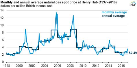 Natural gas prices in 2016 were the lowest in nearly 20 years - Today in Energy - U.S. Energy ...