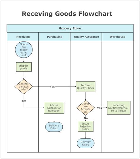 Goods Receiving Process Flow Chart