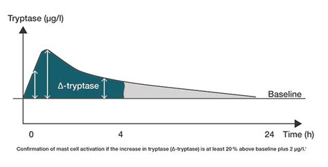 Clinical Utility of ImmunoCAP Tryptase - Abacus dx