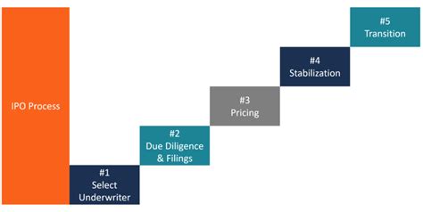 IPO Process - A Guide to the Steps in Initial Public Offerings (IPOs)