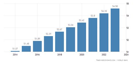 Myanmar Population - 2022 Data - 2023 Forecast - 1960-2021 Historical ...