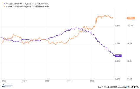 How Do Interest Rates Affect Bonds? Relationship Between Rates, Bond Prices and Yields