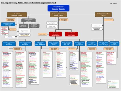 Organizational Chart | Los Angeles County District Attorney's Office