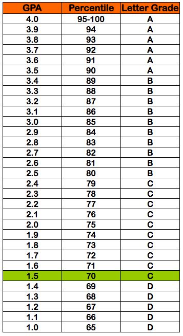 1.5 GPA = 70% percentile grade = C letter grade