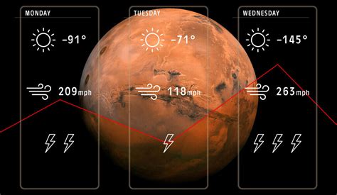 The forecast for Mars includes otherworldly weather predictions