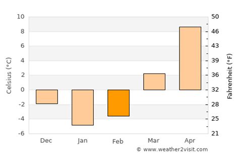 Dearborn Weather in February 2024 | United States Averages | Weather-2-Visit