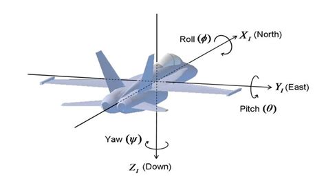 Roll, Pitch and Yaw Positive Rotation Angles in the Aircraft Frame | Download Scientific Diagram