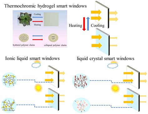 Thermochromic Hydrogel Smart Windows | Encyclopedia MDPI