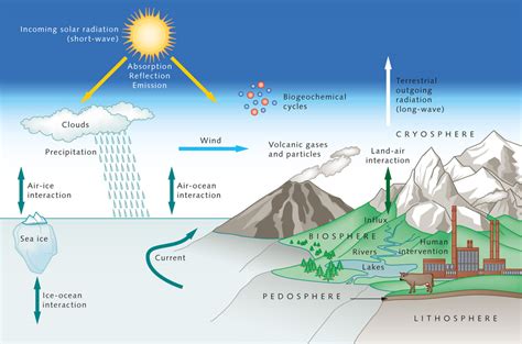 Earth’s climate system « World Ocean Review