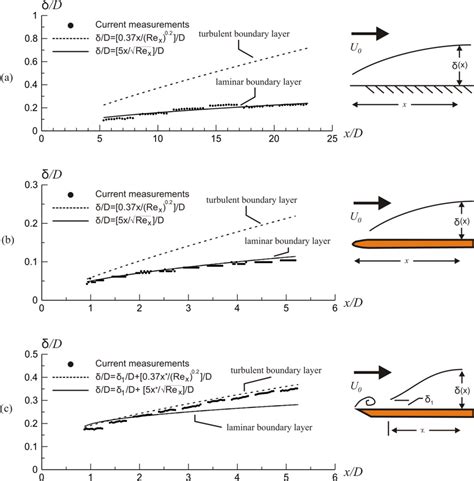 1 Variation of the boundary layer thickness along the wall for ...