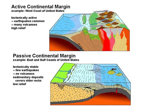 5.8: "Active" vs. "Passive" Continental Margins - Geosciences LibreTexts