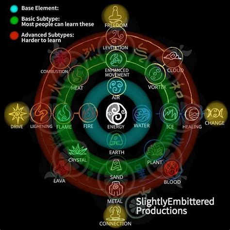 Avatar Elemental chart : r/TheLastAirbender