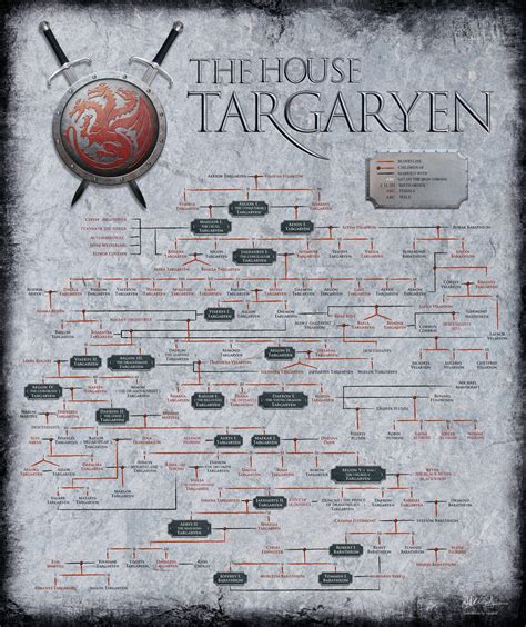 House of the Dragon: El árbol genealógico detallado de los Targaryen