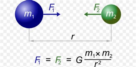 Newton's Law Of Universal Gravitation Physical Body Force Gravitational ...