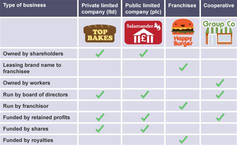 Types Of Business Ownership - Christopher's Revision