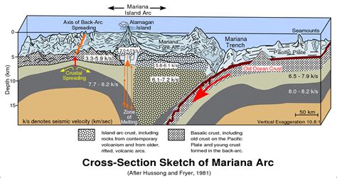 The Pacific plate is subducted beneath the Mariana Plate, creating the ...