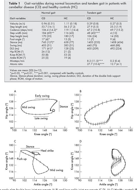 Table 1 from Typical features of cerebellar ataxic gait. | Semantic Scholar