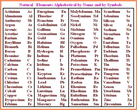 Periodic Table Of Elements With Names And Symbols In Order | Cabinets ...