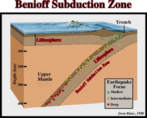 Definition of Benioff Zones - APSCHOLARS