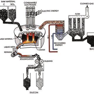 Illustration of a typical silicon metal production site (from Schei et ...