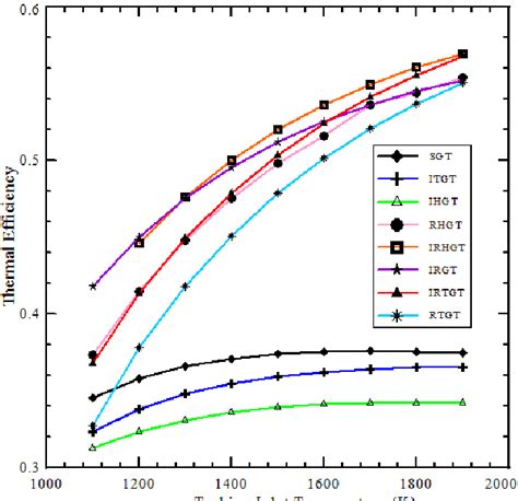 Effect of the turbine inlet temperature on the thermal efficiency of ...