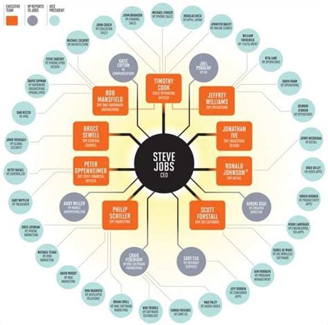 Centralized Organizational Chart: A Visual Reference of Charts | Chart ...