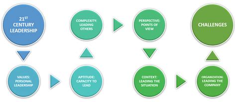 Developing 21st Century Leaders – The Logistics Institute