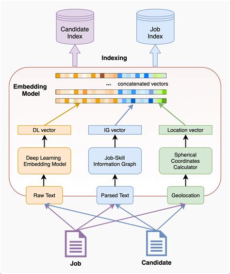 Fused-embedding model with vectors from deep learning embedding model ...