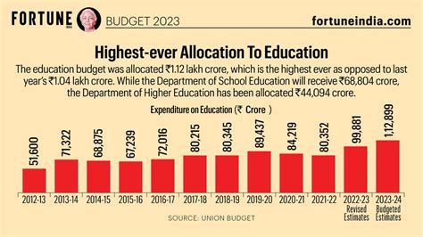 Budget 2023: Highest-ever Allocation To Education | Fortune India