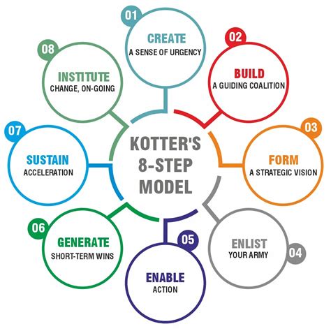 Putting Kotter's 8-Step Change Model Into Action | MTD Training