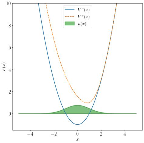 For the harmonic oscillator potential: (a) The corresponding charge... | Download Scientific Diagram