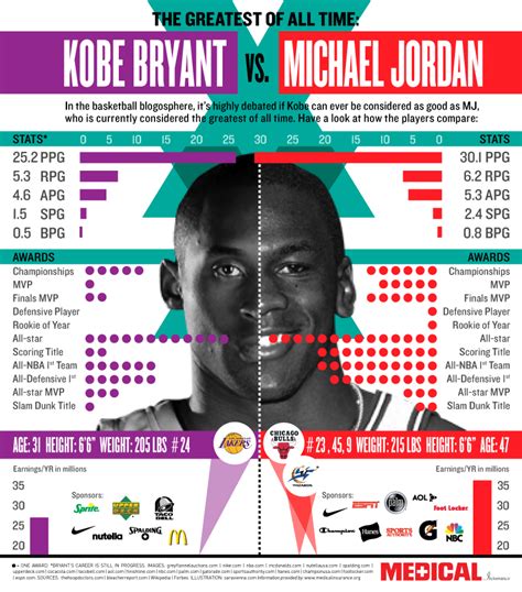 Kobe Bryant vs Michael Jordan #infografia #infographic | Las otras ...